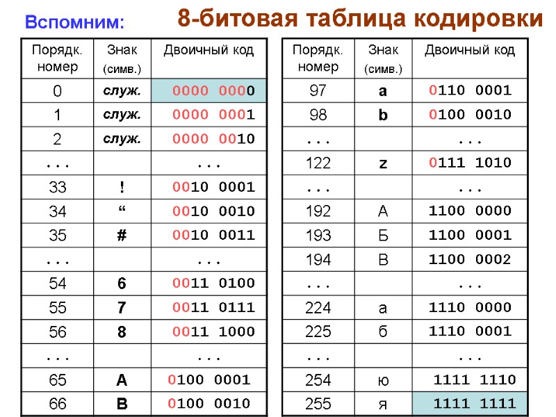 8-битовая таблица кодировки Вспомним: